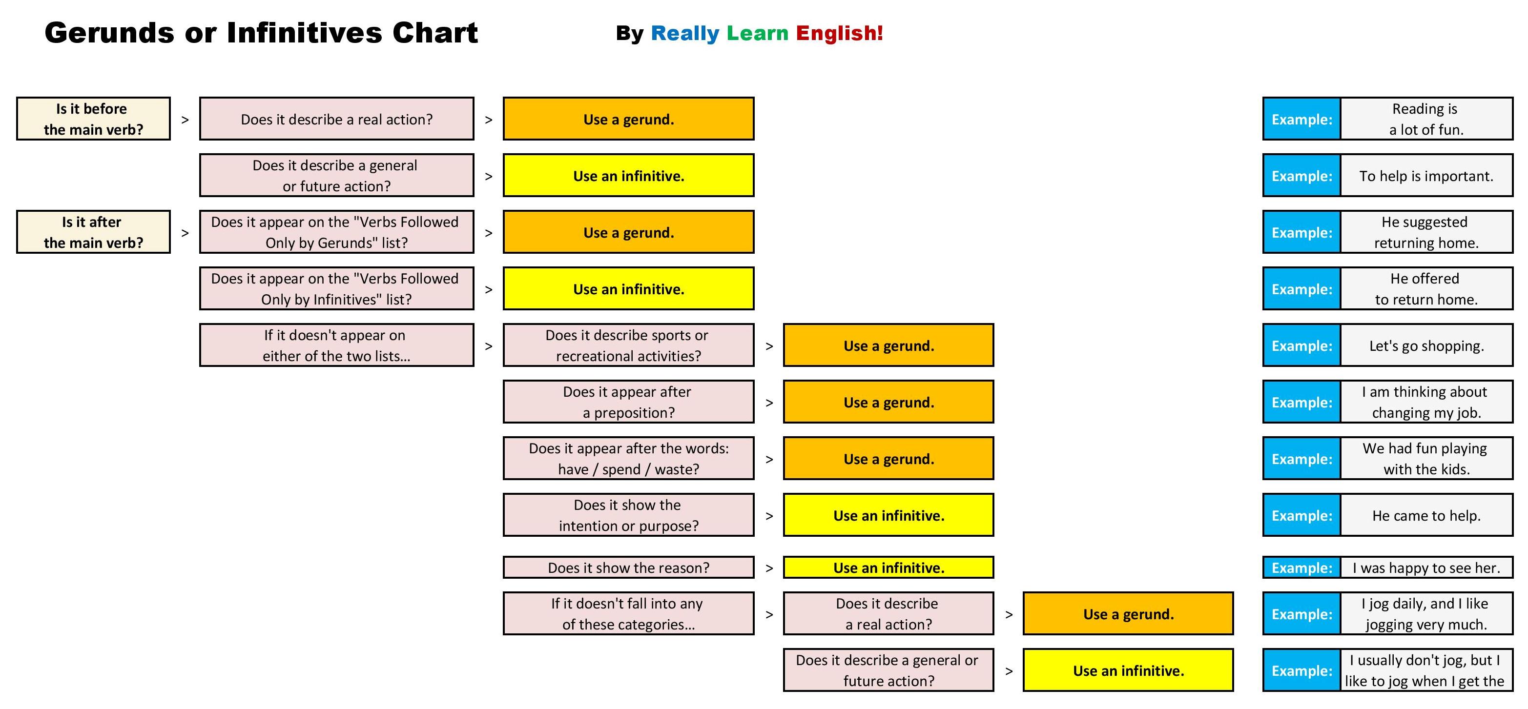 Latin Infinitives Chart