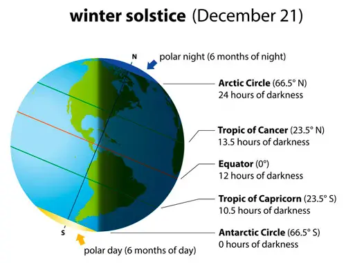 Winter Solstice on December 21 Globe